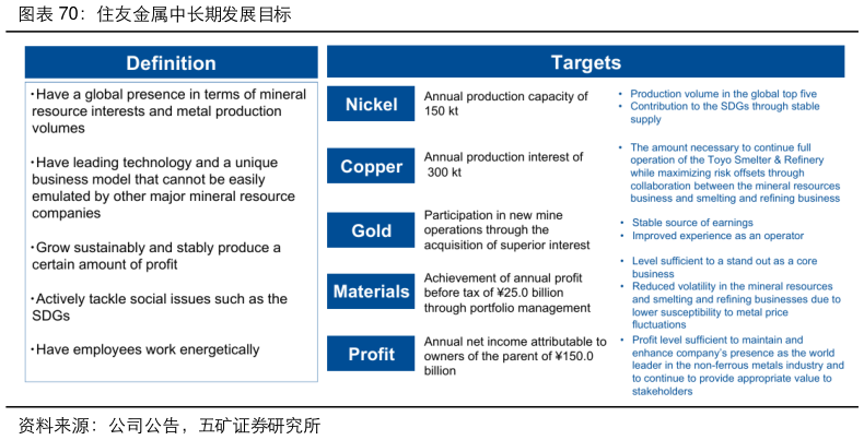 想关注一下住友金属中长期发展目标