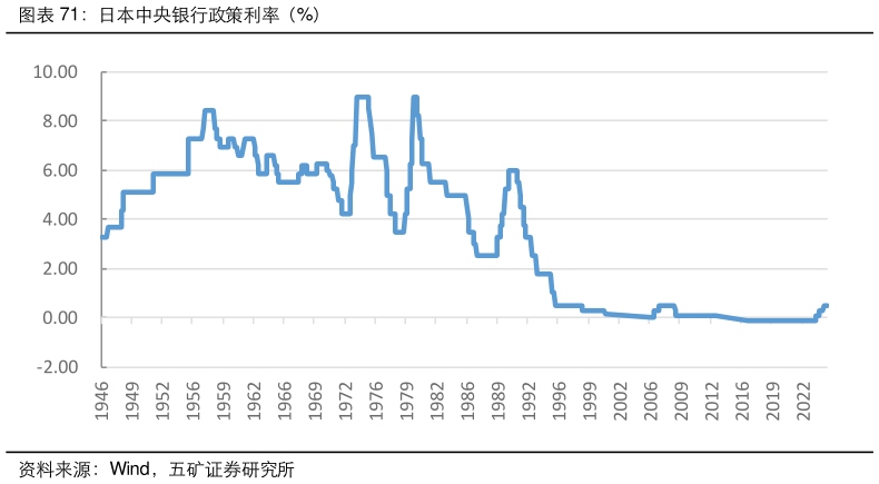 如何看待日本中央银行政策利率（%）