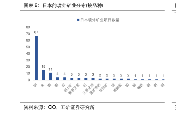 我想了解一下日本的境外矿业分布按品种?