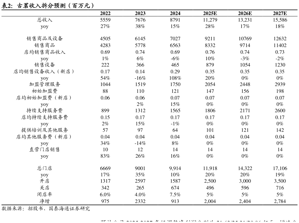 一起讨论下古茗收入拆分预测（百万元）