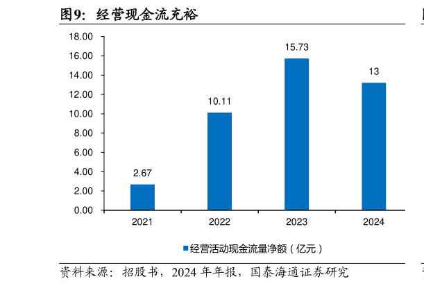 我想了解一下经营现金流充裕