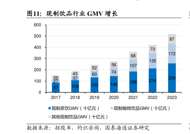 请问一下现制饮品行业 GMV 增长
