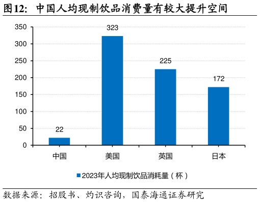 我想了解一下中国人均现制饮品消费量有较大提升空间