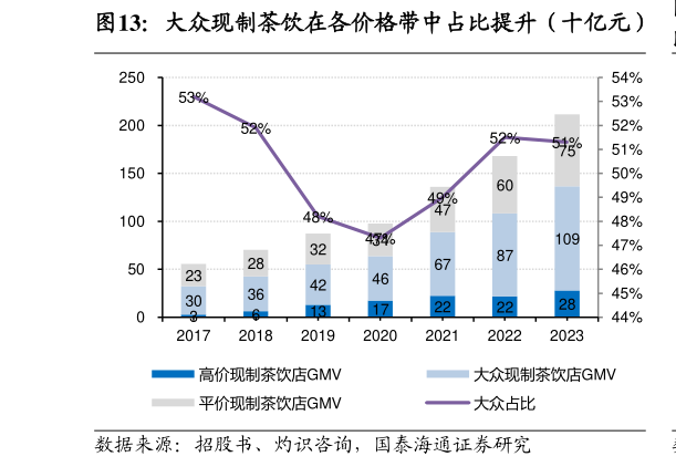 一起讨论下大众现制茶饮在各价格带中占比提升（十亿元）