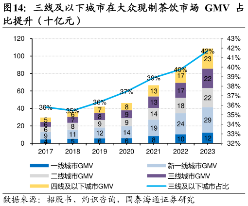 如何看待三线及以下城市在大众现制茶饮市场 GMV 占