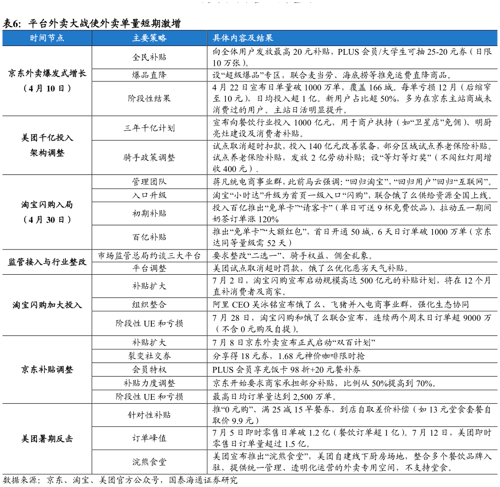 谁知道平台外卖大战使外卖单量短期激增
