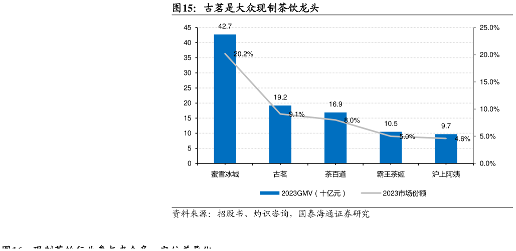 各位网友请教一下古茗是大众现制茶饮龙头