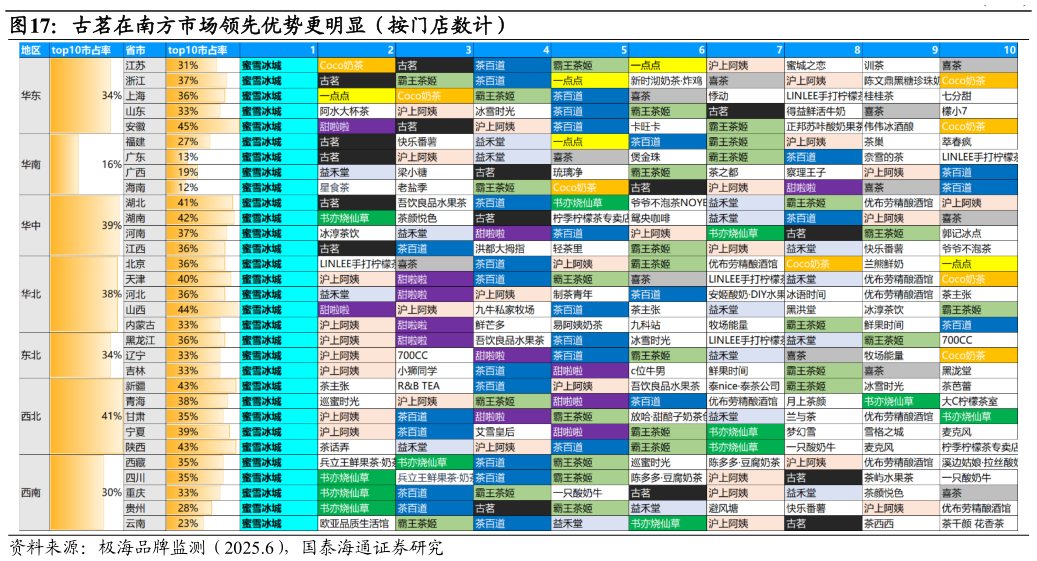 如何才能古茗在南方市场领先优势更明显（按门店数计）