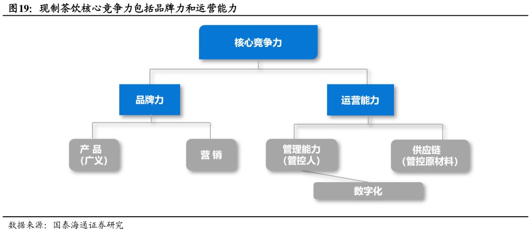 怎样理解现制茶饮核心竞争力包括品牌力和运营能力