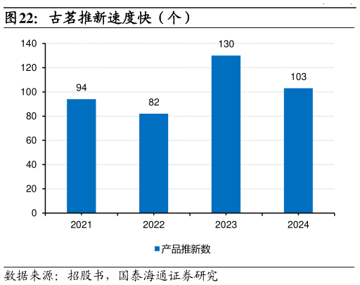 你知道古茗推新速度快（个）