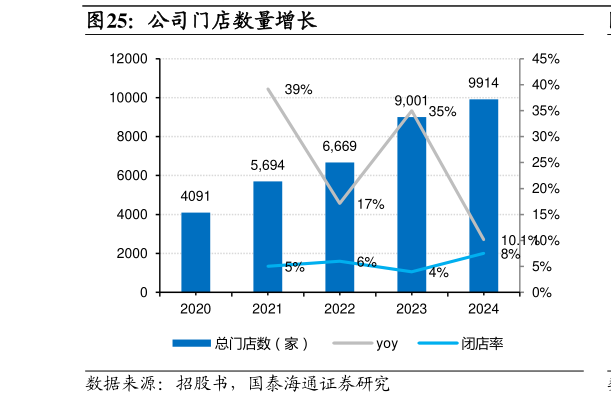 各位网友请教一下公司门店数量增长