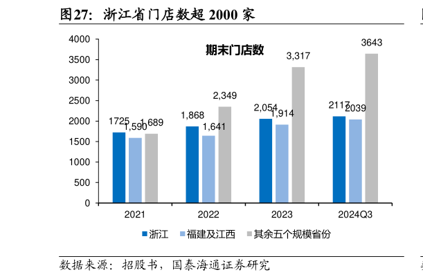 一起讨论下浙江省门店数超 2000 家
