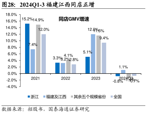 想问下各位网友2024Q1-3 福建江西同店正增