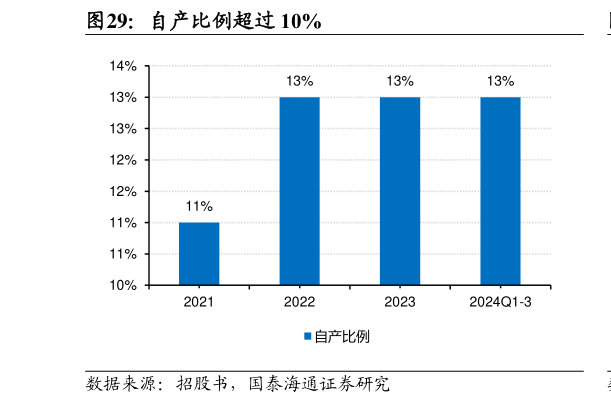 咨询下各位自产比例超过 10%