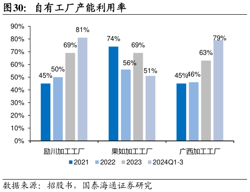 如何解释自有工厂产能利用率