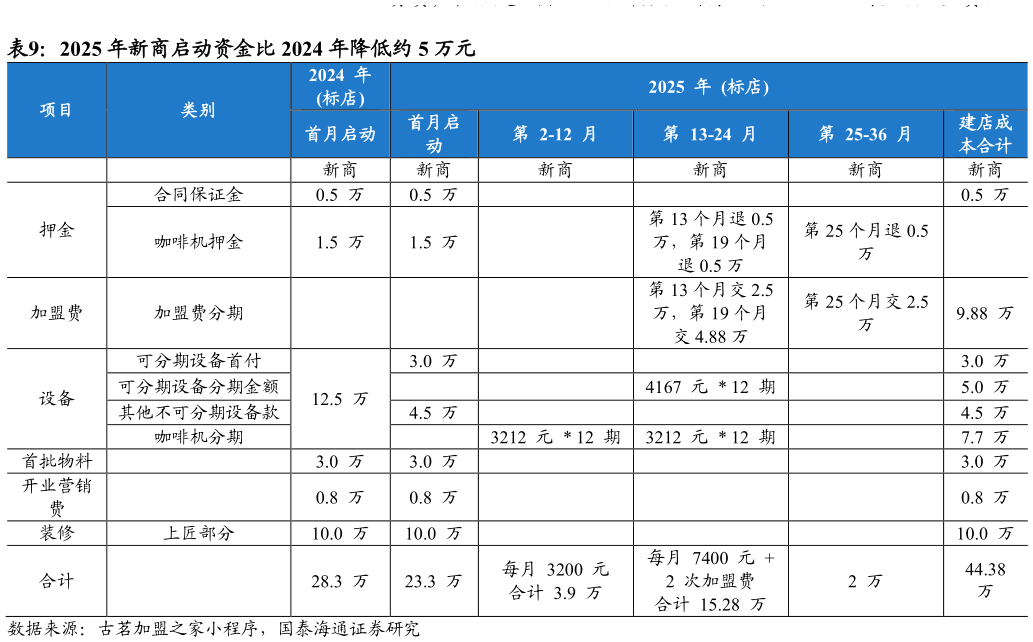 想关注一下2025 年新商启动资金比 2024 年降低约 5 万元