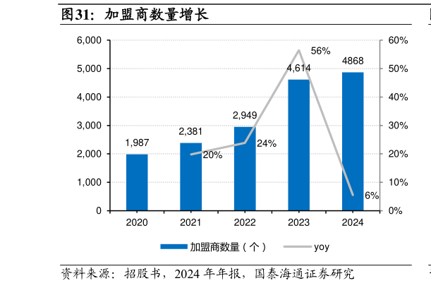 如何看待加盟商数量增长