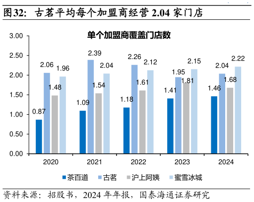 我想了解一下古茗平均每个加盟商经营 2.04 家门店