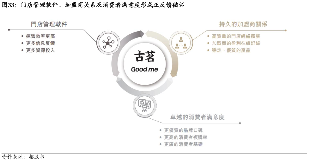想问下各位网友门店管理软件、加盟商关系及消费者满意度形成正反馈循环