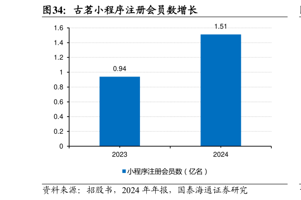 谁能回答古茗小程序注册会员数增长