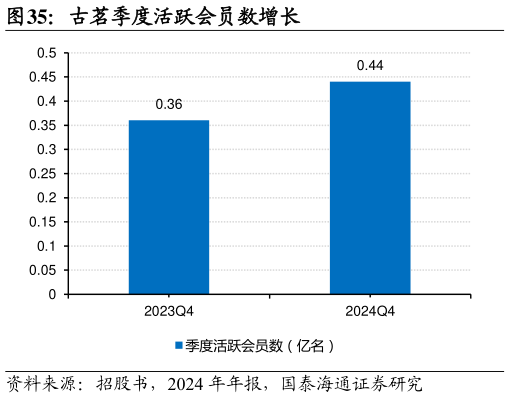 咨询大家古茗季度活跃会员数增长