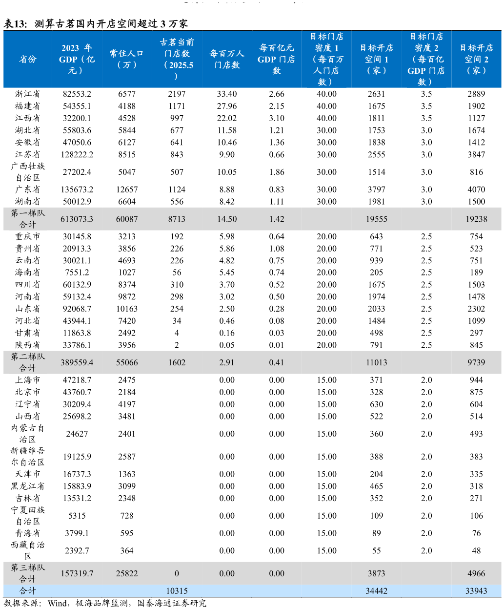 你知道测算古茗国内开店空间超过 3 万家