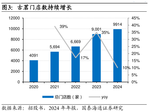 如何看待古茗门店数持续增长