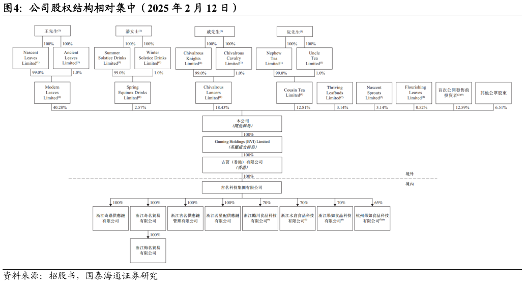 请问一下公司股权结构相对集中（2025 年 2 月 12 日）