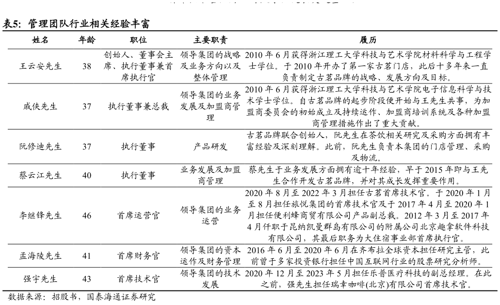 想关注一下管理团队行业相关经验丰富