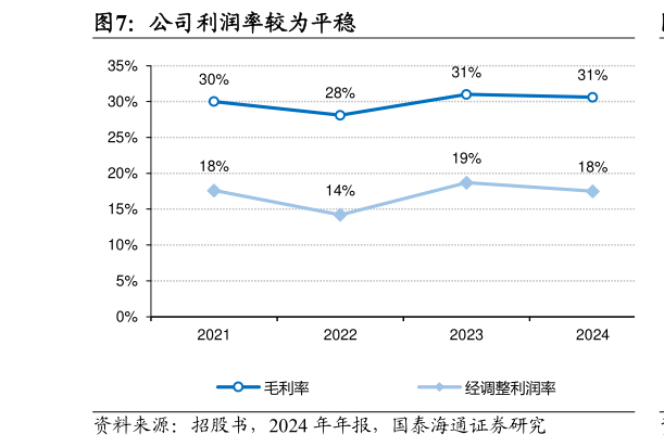 你知道公司利润率较为平稳