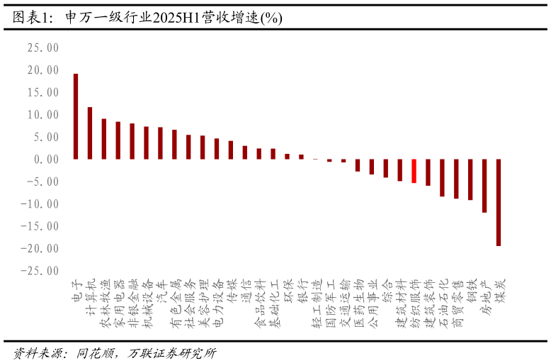 如何看待申万一级行业2025H1营收增速%