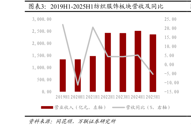 一起讨论下2019H1-2025H1纺织服饰板块营收及同比
