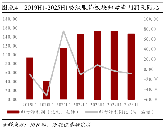谁能回答2019H1-2025H1纺织服饰板块归母净利润及同比