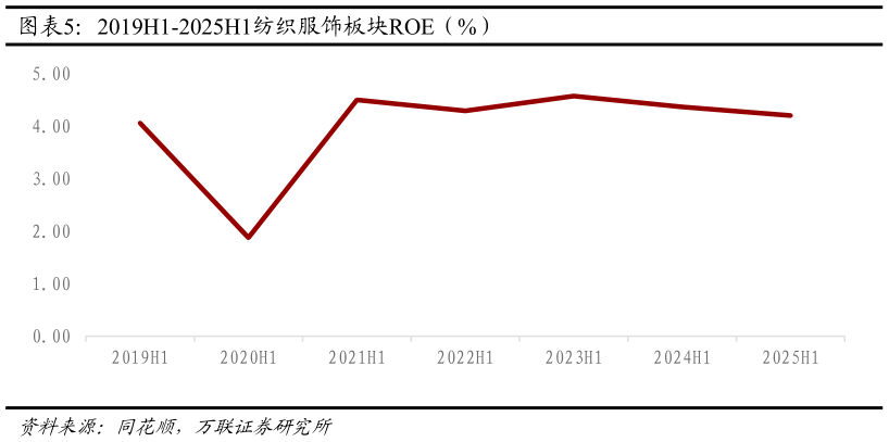 我想了解一下2019H1-2025H1纺织服饰板块ROE（%）