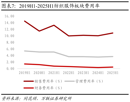 想关注一下2019H1-2025H1纺织服饰板块费用率