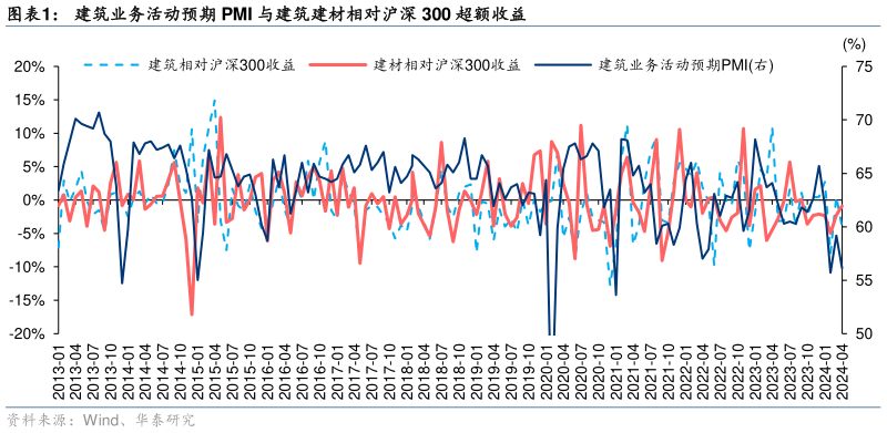 咨询下各位建筑业务活动预期 PMI 与建筑建材相对沪深 300 超额收益?