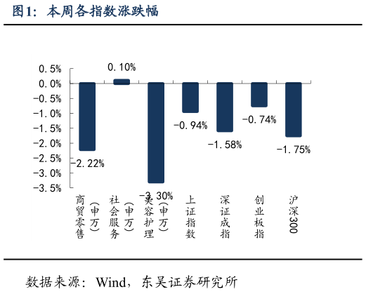 如何了解本周各指数涨跌幅?