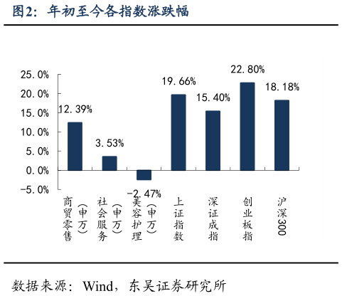 谁知道年初至今各指数涨跌幅?