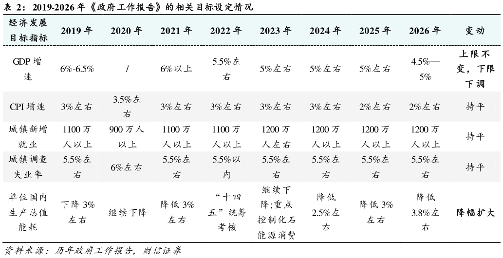 咨询大家2019-2026 年政府工作报告的相关目标设定情况?