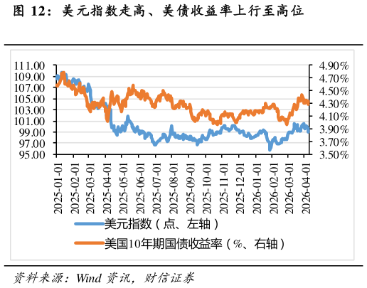 想问下各位网友美元指数走高、美债收益率上行至高位?