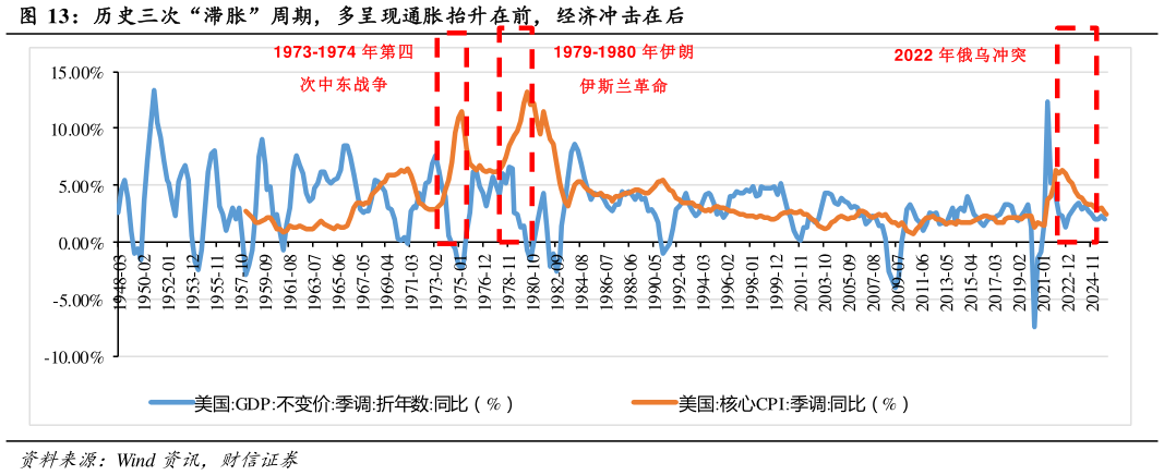 我想了解一下历史三次“滞胀”周期，多呈现通胀抬升在前，经济冲击在后?