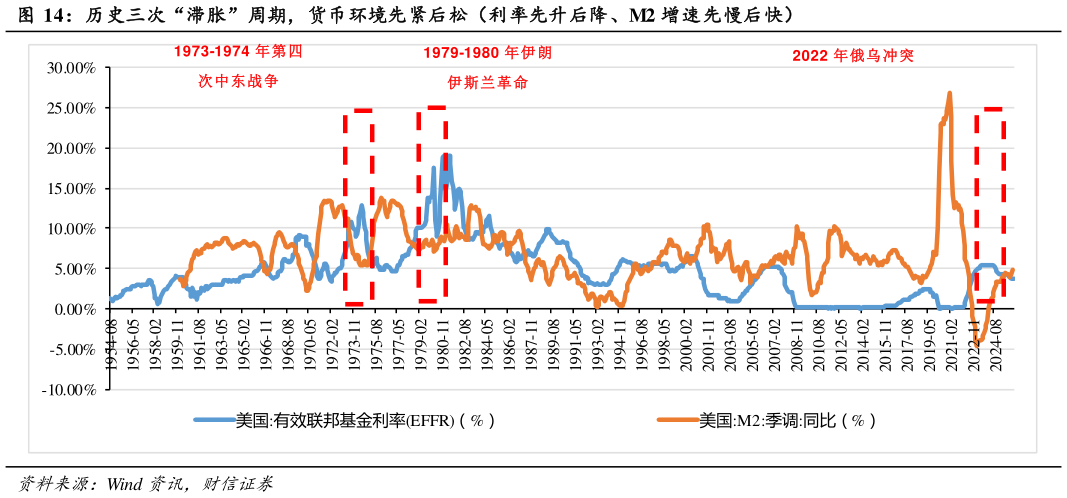 想问下各位网友历史三次“滞胀”周期，货币环境先紧后松（利率先升后降、M2 增速先慢后快）?
