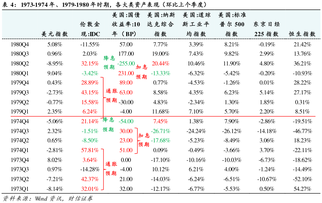 怎样理解1973-1974 年、1979-1980 年时期，各大类资产表现（环比上个季度）?