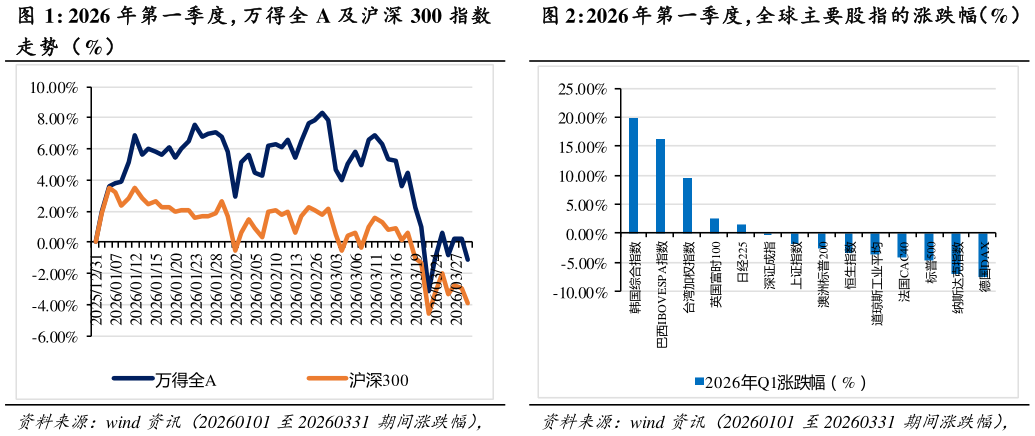 如何看待2026 年第一季度，全球主要股指的涨跌幅（%）?