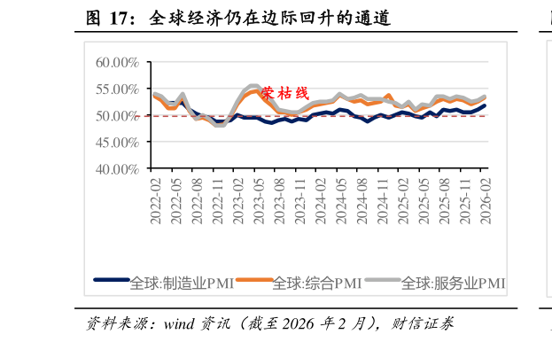 各位网友请教一下全球经济仍在边际回升的通道?