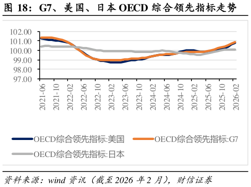如何看待G7、美国、日本 OECD 综合领先指标走势?