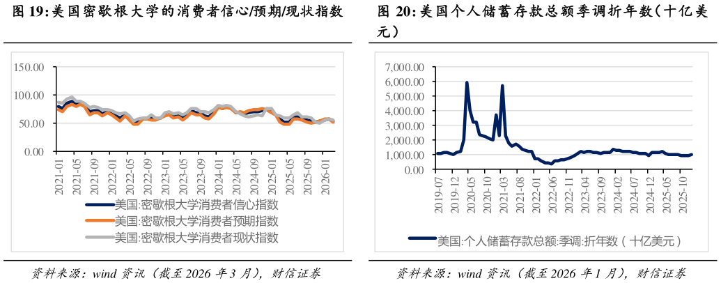 想关注一下美国个人储蓄存款总额季调折年数（十亿美?