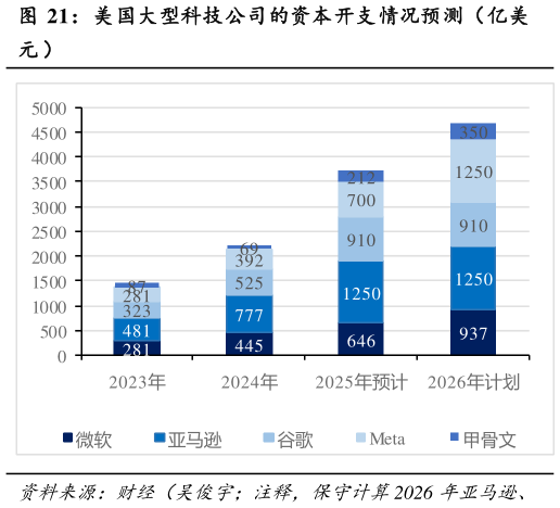 如何看待美国大型科技公司的资本开支情况预测（亿美?