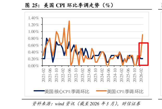 如何了解美国 CPI 环比季调走势（%）?