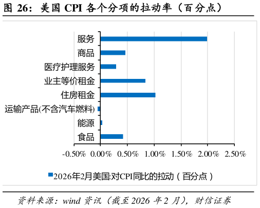 如何了解美国 CPI 各个分项的拉动率（百分点）?